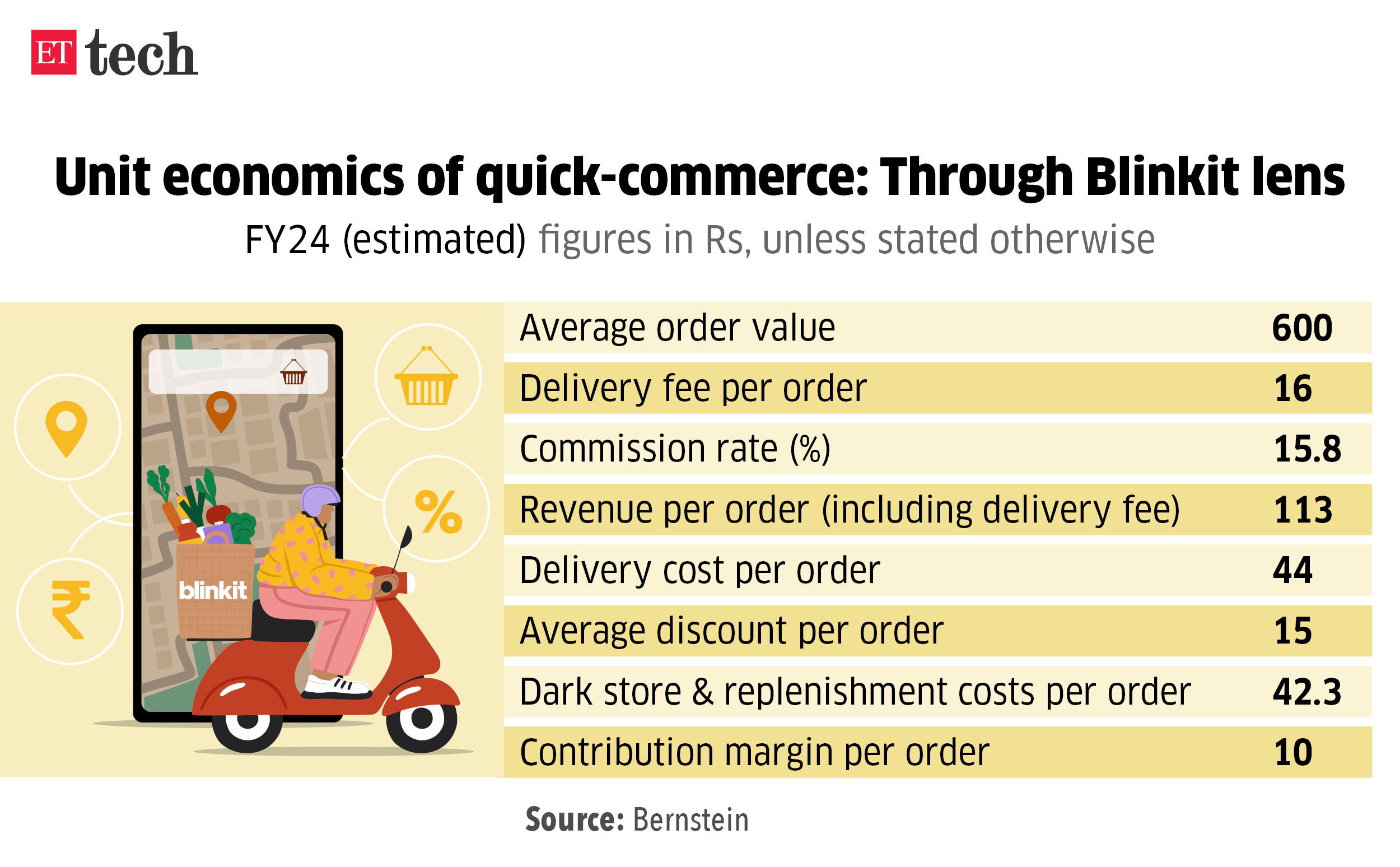 Unit economics of quick-commerce_Through Blinkit lens_FEB 2024_Graphic_ETTECH